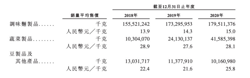 被“吃”上市?卫龙已向港交所递表,每天卖掉近500吨辣条