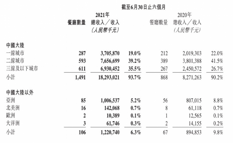 海底捞人均消费降至107元,二股东施永宏、老板娘舒萍辞职